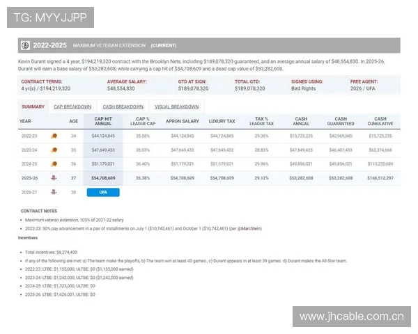 KD与火箭续约陷僵局或将试水自由市场美记建议两年一亿合同